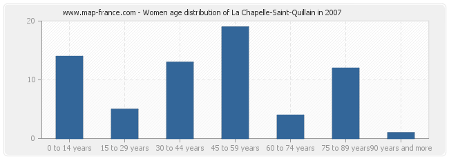 Women age distribution of La Chapelle-Saint-Quillain in 2007